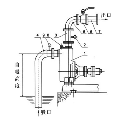 自吸泵自吸高度如何計(jì)算？